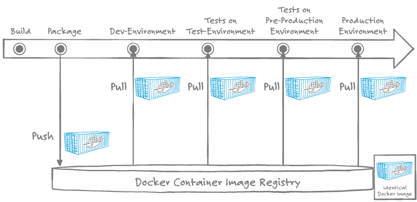 [Translate to Englisch:] Docker Container Image Registry
