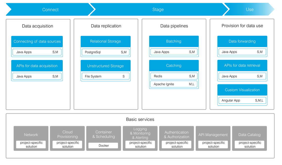 Data Factory On-Premise