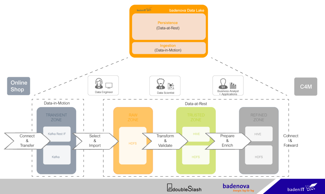 Data Lake Zone Model