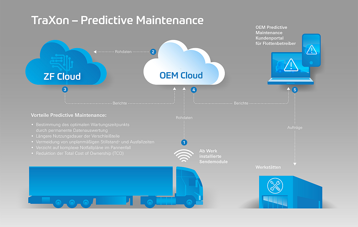 Longer service life and avoidance of failures through predictive maintenance.