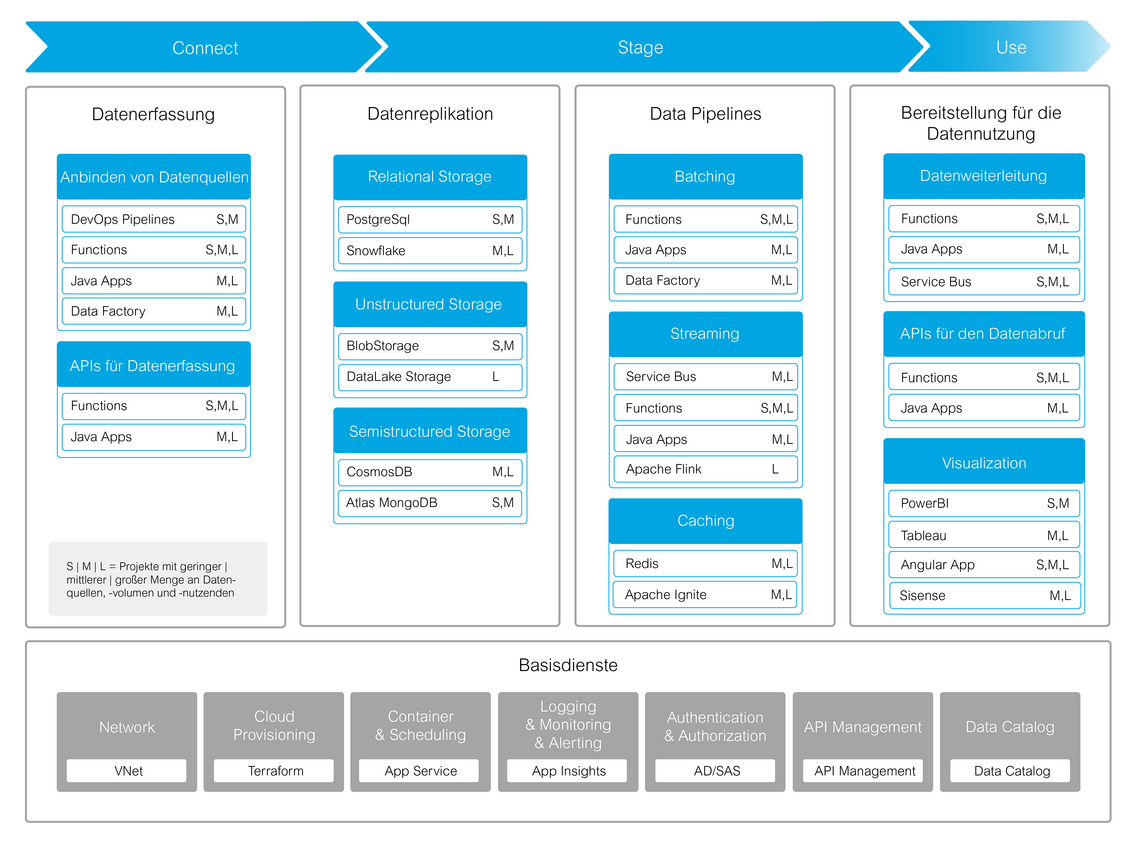 Data Factory on Azure