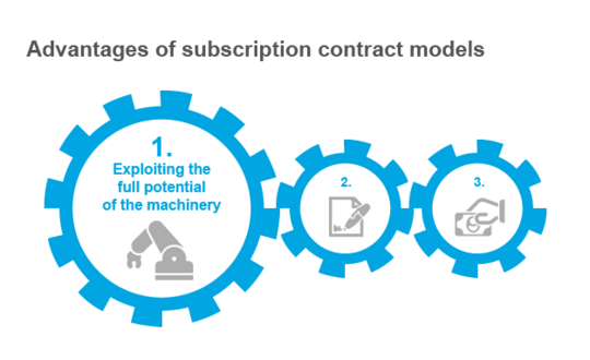 Illustrated overview of the advantages of the Subscription Contract Model