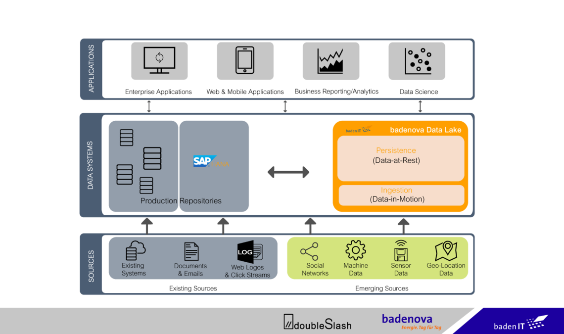 badenova Data Lake