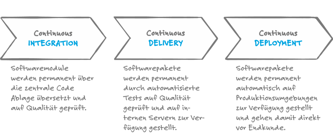 [Translate to Englisch:] Abgrenzung der Begriffe Continuous Integration, Continuous Delivery und Continuous Deployment
