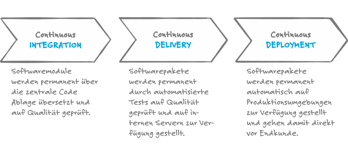 Continuous Integration vs. Delivery vs. Deployment Abgrenzung der Begriffe Continuous Integration, Continuous Delivery und Continuous Deployment