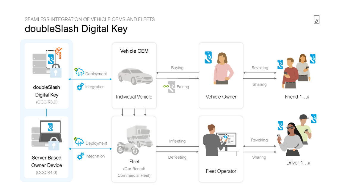 Die Grafik zeigt, wie der doubleSlash Digital Key OEMs und Flotten in einer gemeinsamen Architektur verbindet. Ob Einzelfahrzeug oder gewerbliche Flotte: Die Lösung umfasst Integration und Deployment, Buying- und Pairing-Prozesse sowie das sichere Teilen und Widerrufen digitaler Schlüssel. Während Fahrzeughalter ihre Schlüssel direkt verwalten, steuern Flottenbetreiber In- und Defleeting sowie die Zuweisung an Fahrer zentral über ein Server Based Owner Device.