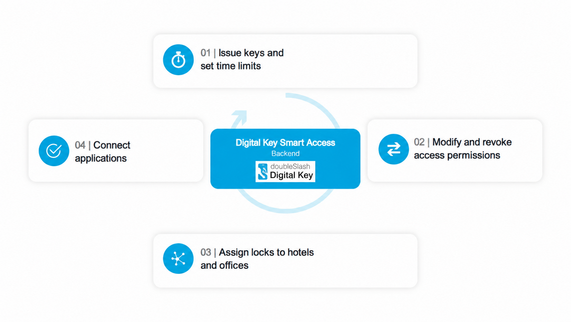 Diagram of the Digital Key Smart Access backend: issue keys and set time limits, modify and revoke access permissions, assign locks to hotels and offices, and connect applications.
