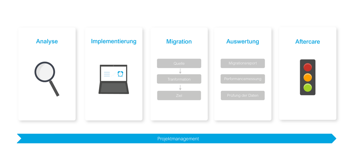 doubleSlash Datenmigration Prozessgrafik