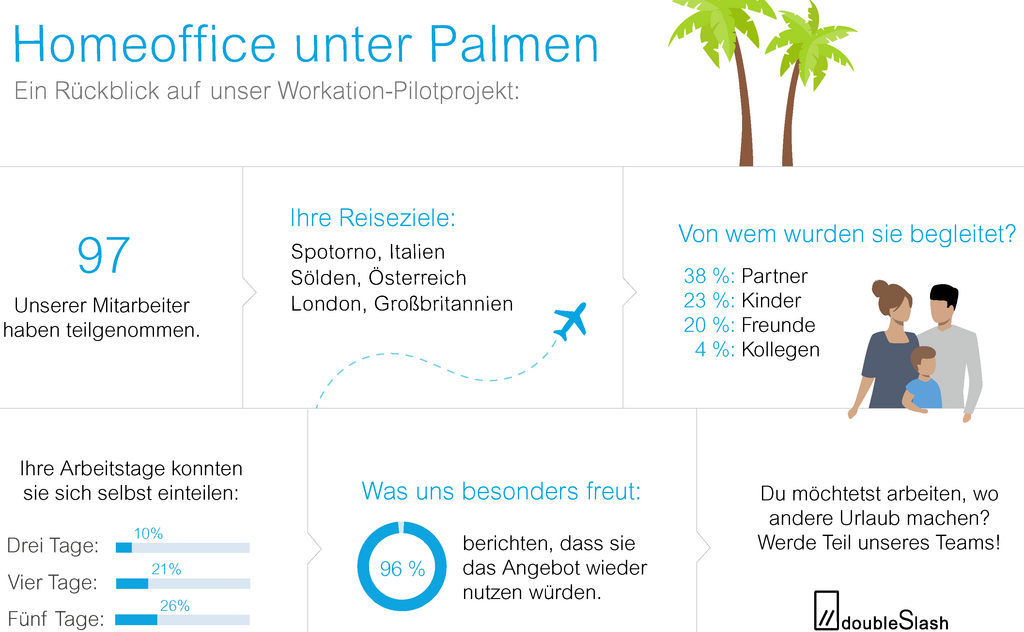 Auswertung Mitarbeiterfeedback zu Workation