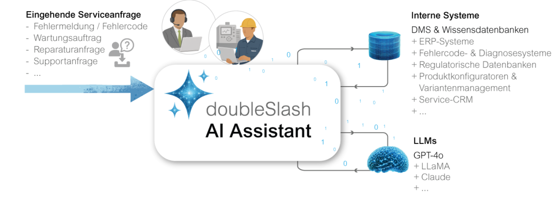 Usecases eines AI Support Assistant und Integrationszenario