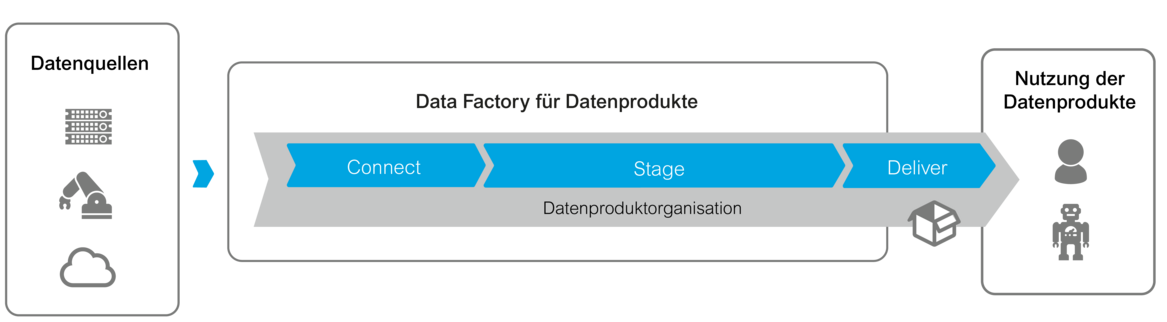Schaubild zur effizienten Produktionslinie für Ihre Datenprodukte