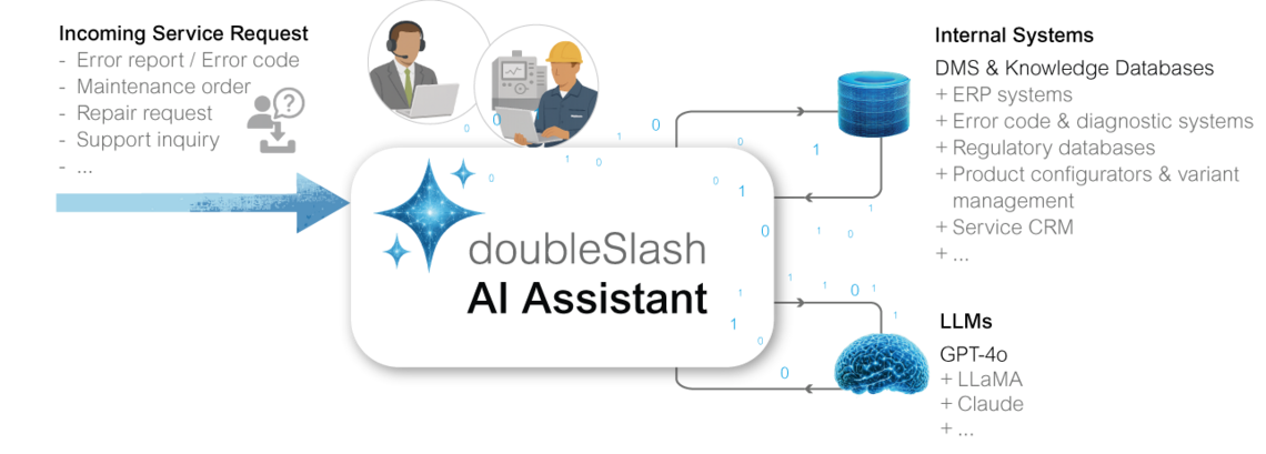 Use cases for an AI support assistant and integration scenario