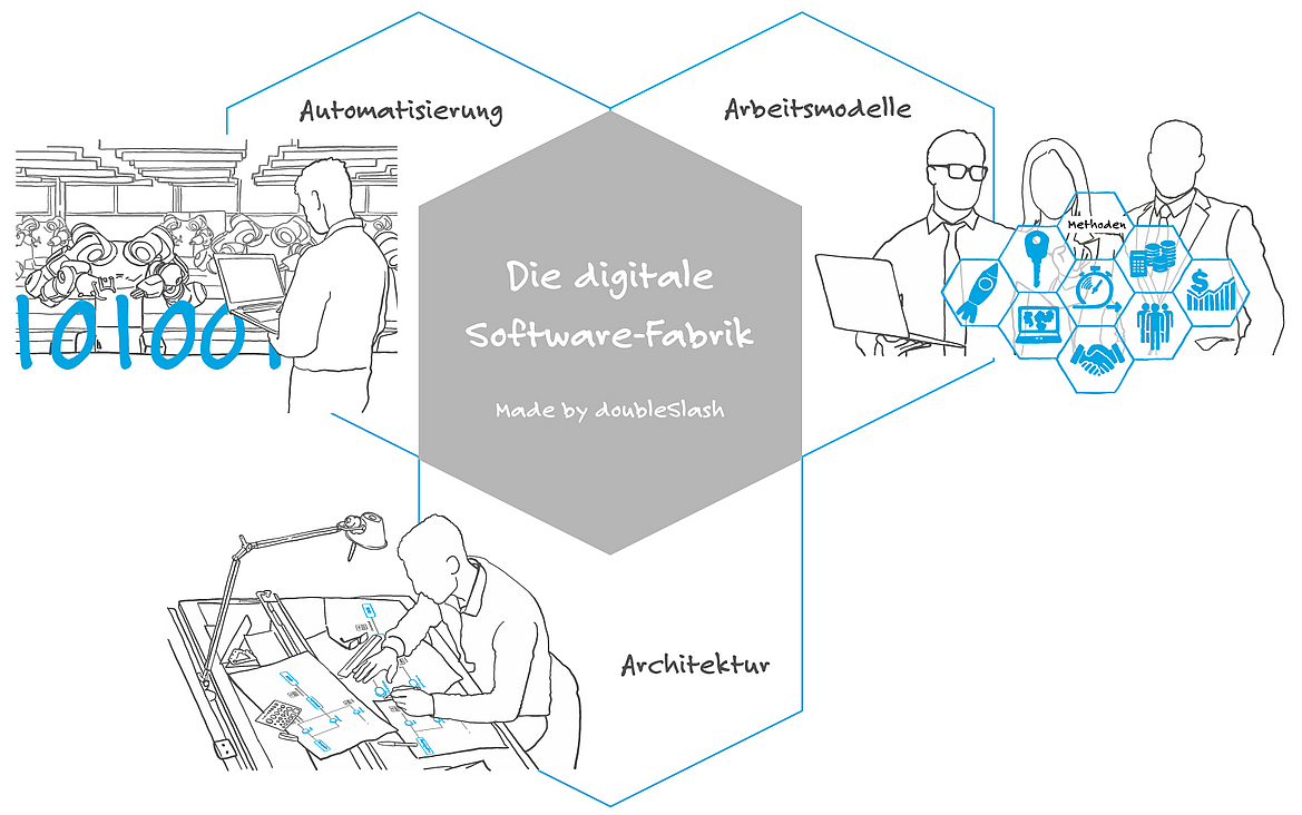 Erfolgreiche Softwareprojekte - agile Softwareentwicklung nach Maß Erfolgreiche Softwareprojekte - die digitale Softwarefabrik