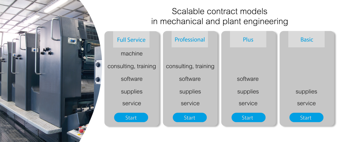 Graphical overview of Scalable contract models in Mechanical and Plant Engineering Packages 