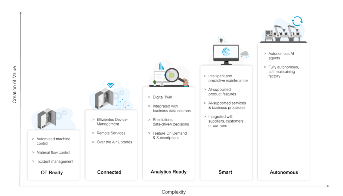 A bar chart shows the maturity level of companies in the area of AI and IoT. The levels are OT Ready, Connected, Analytics Ready, Smart and Autonomous