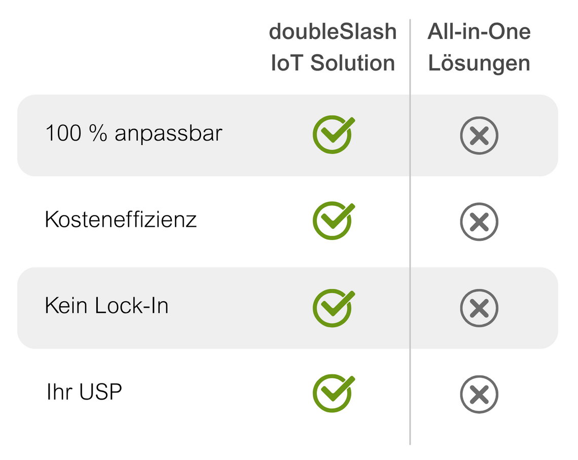 Comparison table shows: The “ds IoT Solution” is 100% customizable, cost-efficient, without lock-in, and supports individual USPs, while all-in-one solutions have disadvantages in all respects.