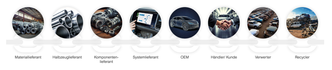 Bilder der Lieferkette in der Automobilindustrie, die in einer Datenraumlösung nachverfolgt werden kann