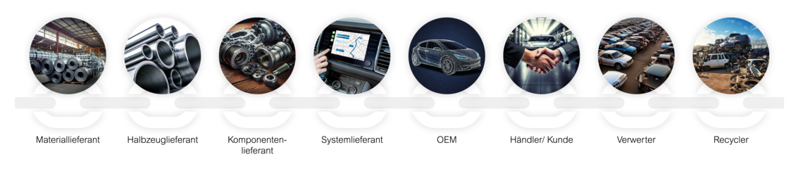 Bilder der Lieferkette in der Automobilindustrie, die in einer Datenraumlösung nachverfolgt werden kann