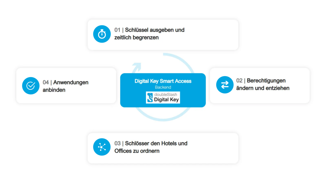 Smart_Access_backed_doubleSlash.png Schaubild zum Digital Key Smart Access Backend: Schlüssel ausgeben und zeitlich begrenzen, Berechtigungen ändern und entziehen, Schlösser Hotels und Büros zuordnen sowie Anwendungen anbinden.