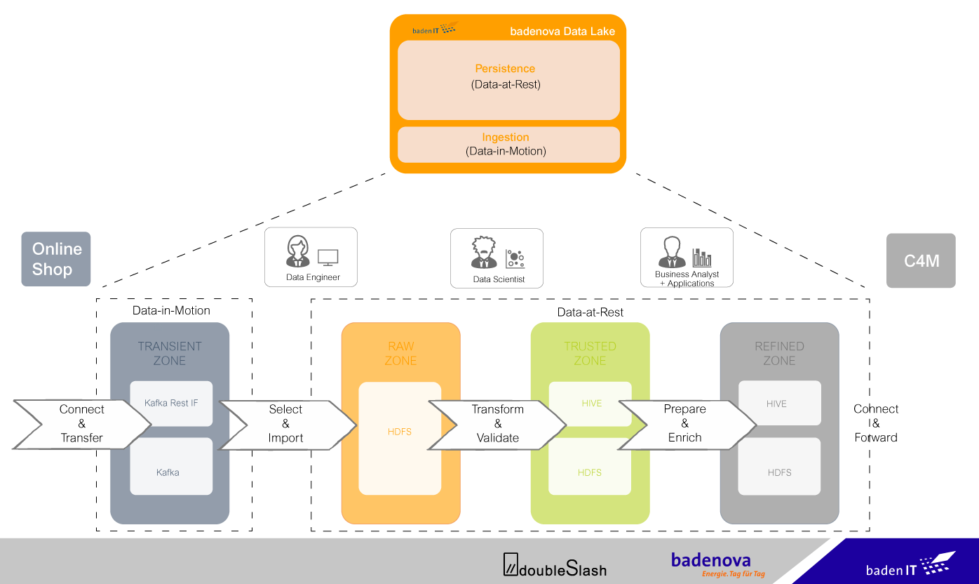 Data Lake Zonen Modell Data Lake Zonen Modell