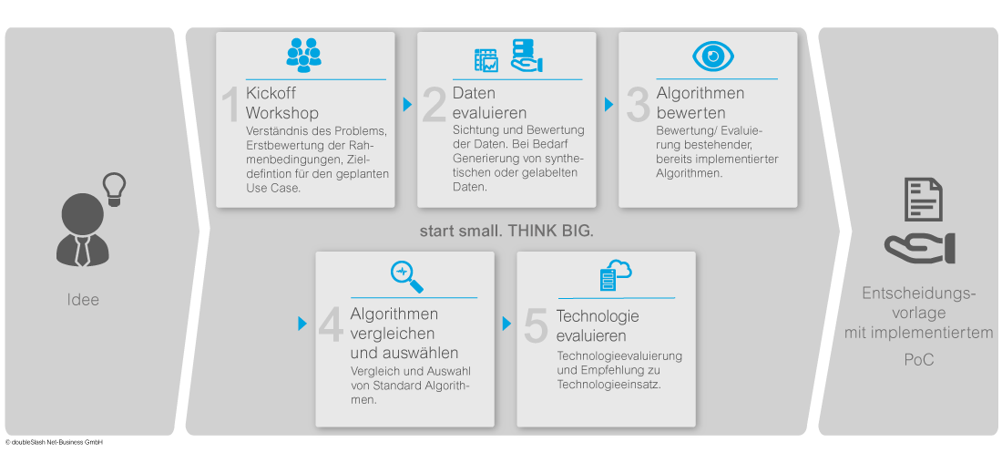 doubleSlash Advanced Analytics Leistungsangebot