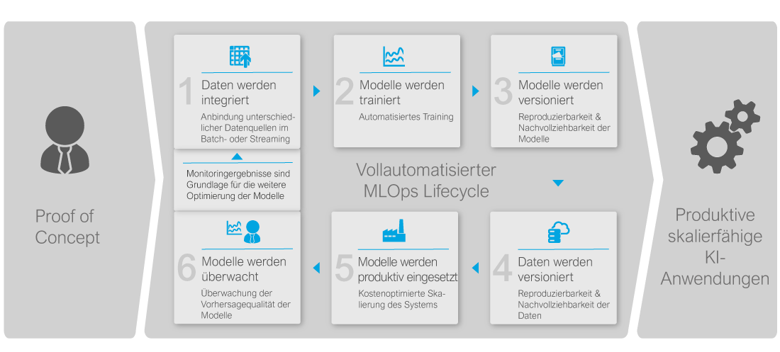 Vollautomatisierter ML Ops Lifecycle