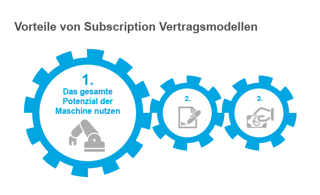 Subscription Management Zahnrad Potenzial