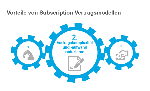Subscription Management Zahnrad Potenzial