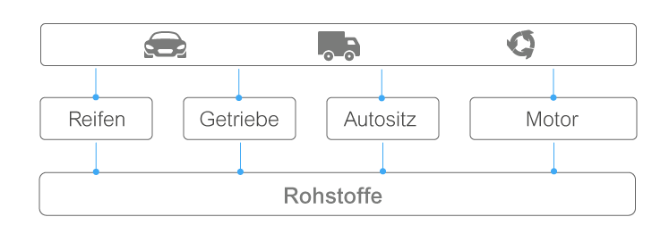 Eine Grafik, welche die Wertschöpfungskette von Fahrzeugen in drei Stufen darstellt. Die Basis bilden verschieden Rohstoffe, aus welchen die Einzelteile der Fahrzeuge hergestellt werden, wie z.B. Reifen oder Sitze. Am Ende steht das fertige Produkt und die Möglichkeit, dieses zu recyclen.