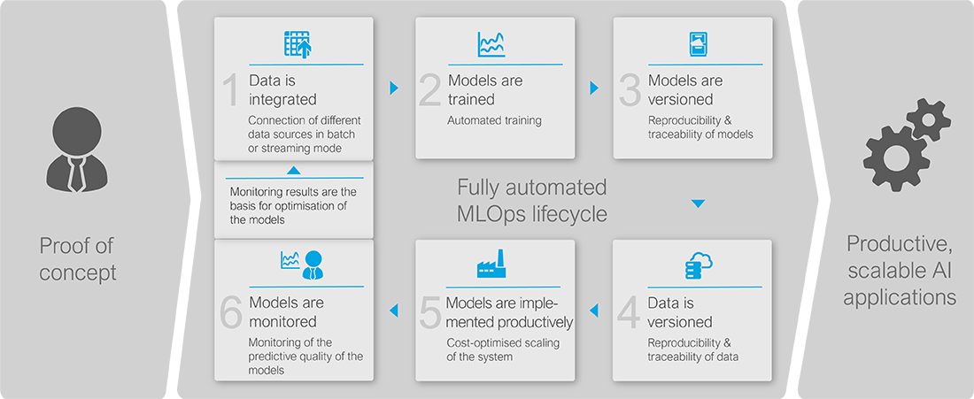 Fully automated MLOps lifecycle