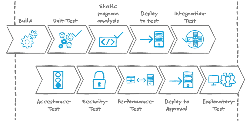 Continuous Delivery Pipeline für automatisierte Tests