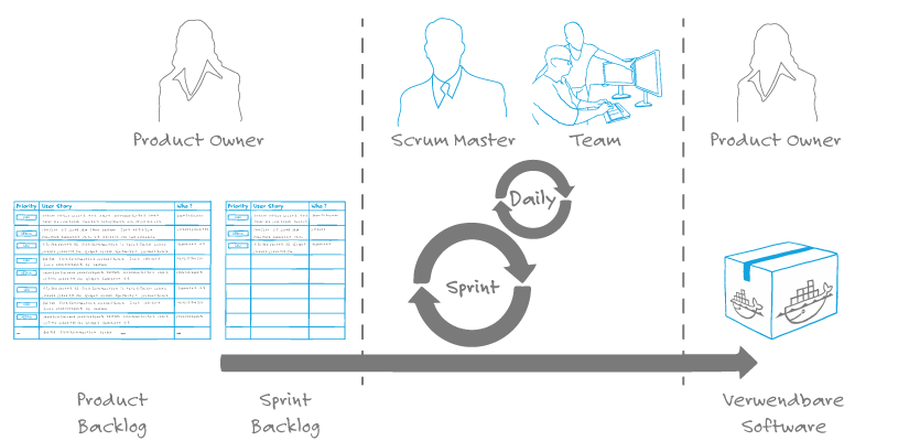 Vorgehen agiles Projektmanagement mit Scrum